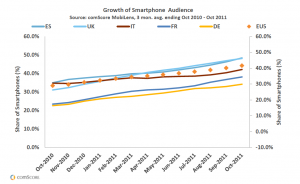 Schermata 02 2455981 alle 12.17.16 300x184 Diffusione e penetrazione degli smartphone nel 2011: il punto