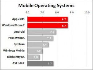 A sorpresa i clienti più soddisfatti sono gli utilizzatori dei sistemi operativi iOS e Windows Phone A sorpresa i clienti più soddisfatti sono gli utilizzatori dei sistemi operativi iOS e Windows Phone