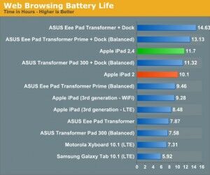 La versione 2012 dell iPad 2 avrà un processore A5 a 32 nm e maggiore autonomia